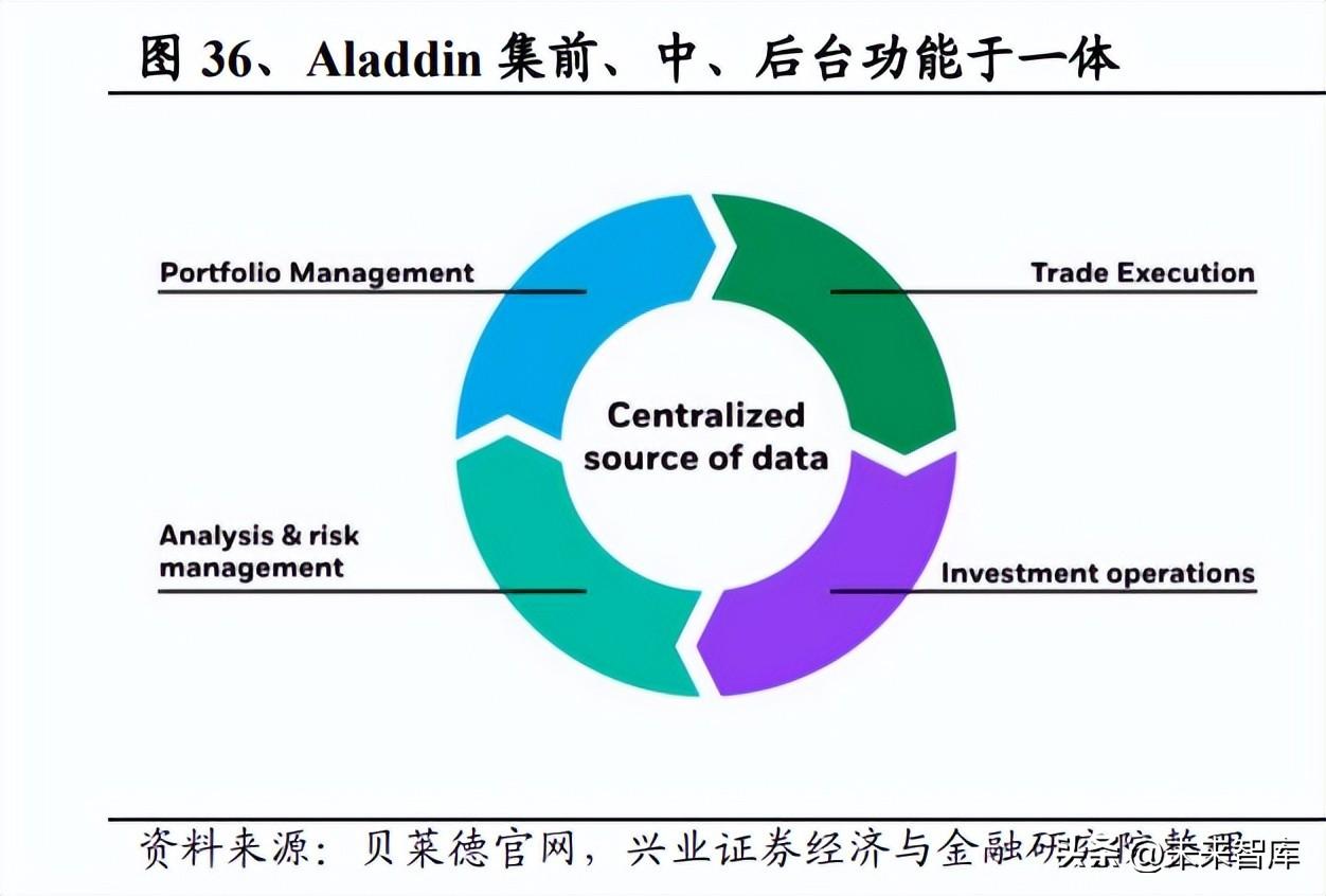 數字金融行業專題研究 TAMP的海外發展經驗與國內投資管理數字化探索