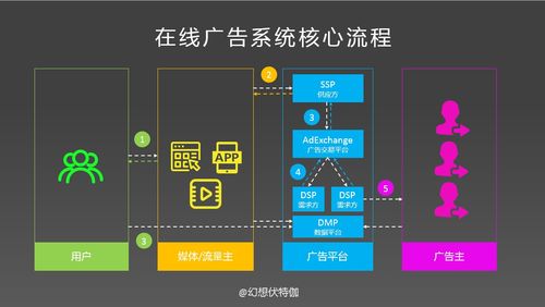 在線廣告交易系統(tǒng)的功能模塊及系統(tǒng)架構(gòu)及其在電子防偽系統(tǒng)中的應(yīng)用探索